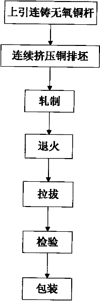 Production method of conducting copper bars for bus duct with large flakiness ratio