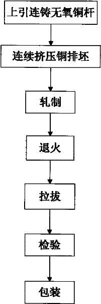 Production method of conducting copper bars for bus duct with large flakiness ratio