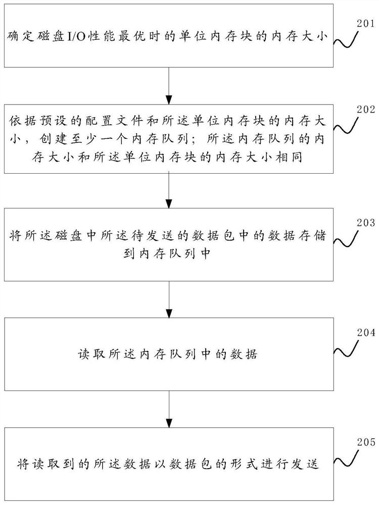 A data packet playback method and device