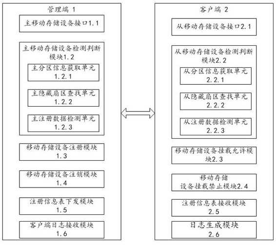 Method and system for security management and control of mobile storage device