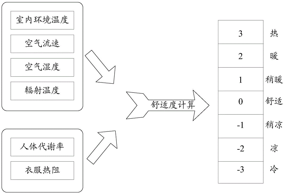 Method and device for controlling comfort of air conditioner