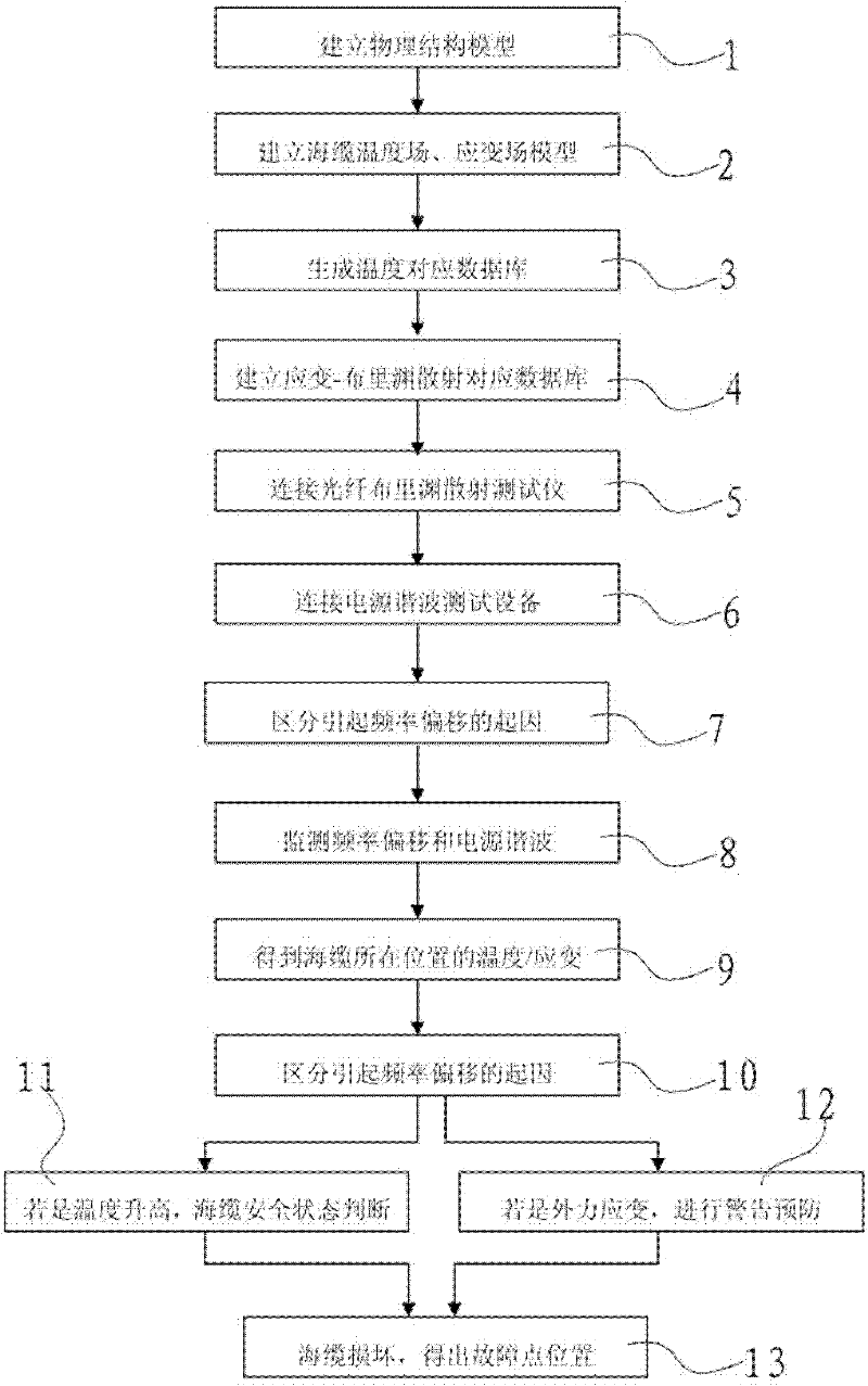 Temperature rise strain monitoring and alarming and fault analysis method for composite submarine cable
