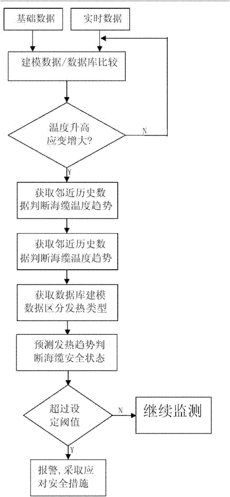 Temperature rise strain monitoring and alarming and fault analysis method for composite submarine cable