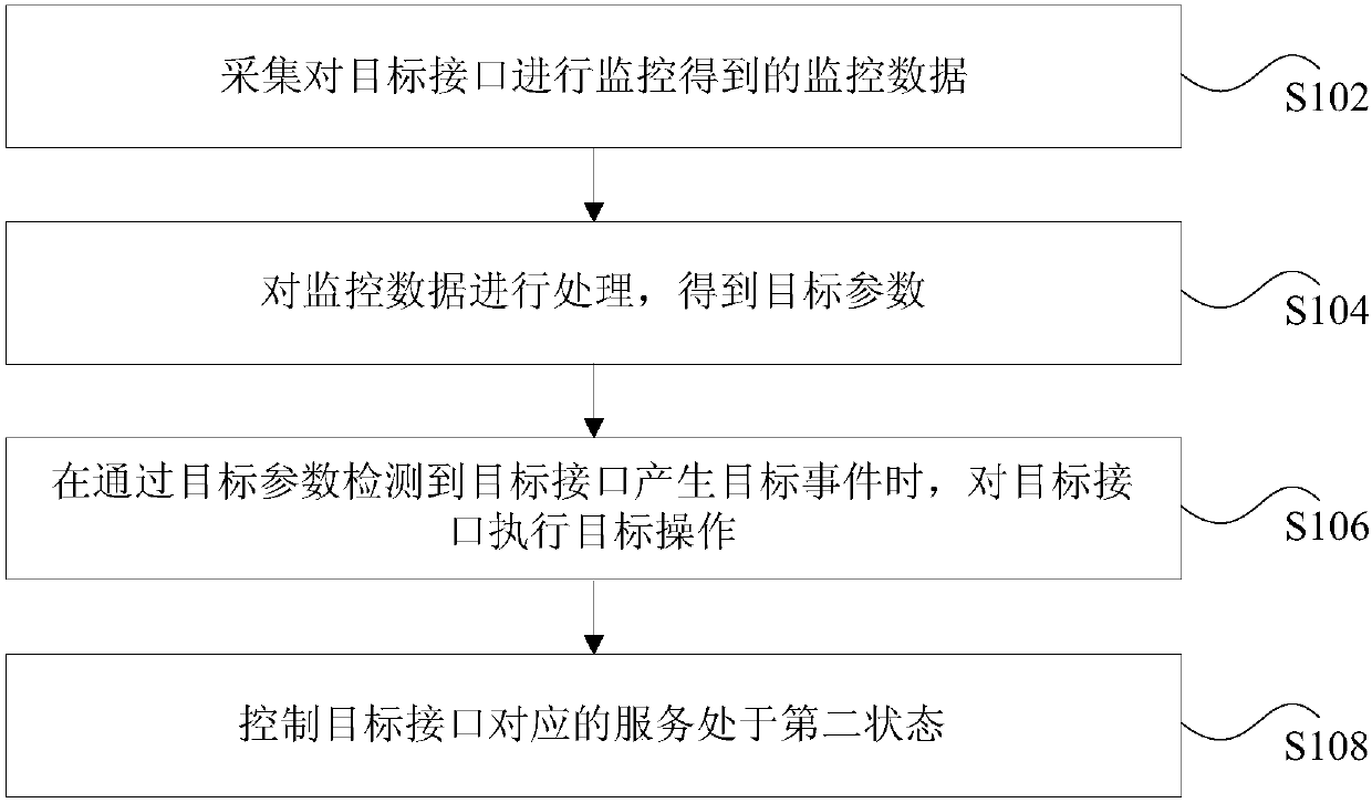 Interface processing method and device, storage medium and processor