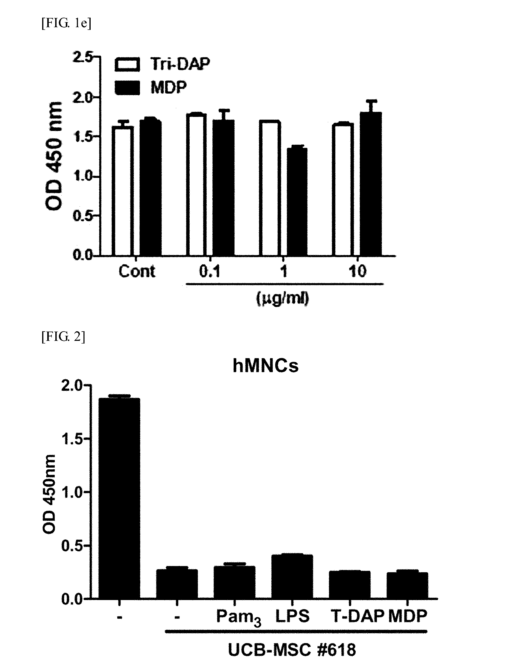 Pharmaceutical Composition Comprising Stem Cells Treated with NOD2 Agonist or Culture Thereof for Prevention and Treatment of Immune Disorders and Inflammatory Diseases