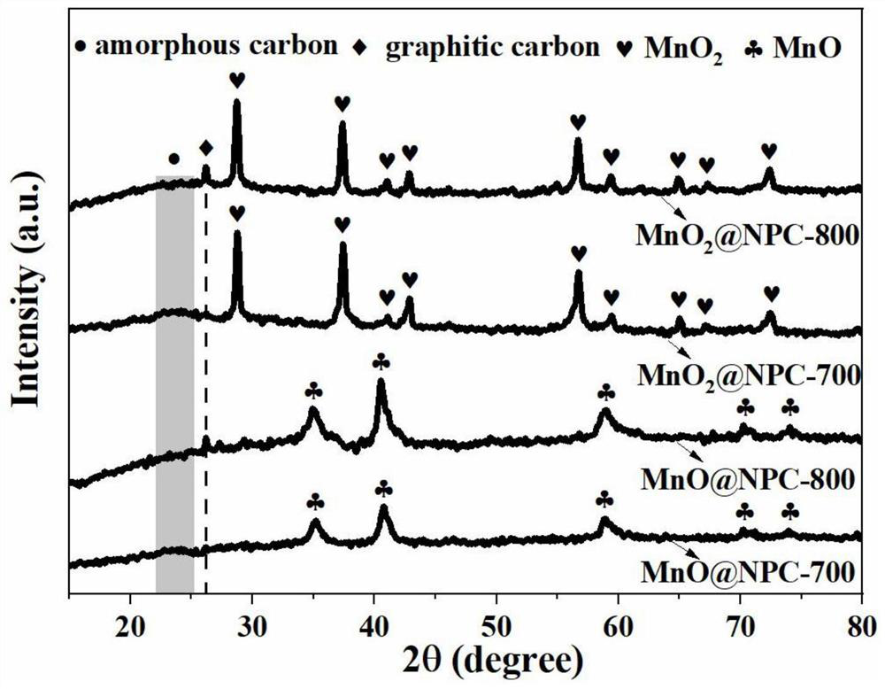 Method for preparing MnO2@porous carbon composite wave absorbing material