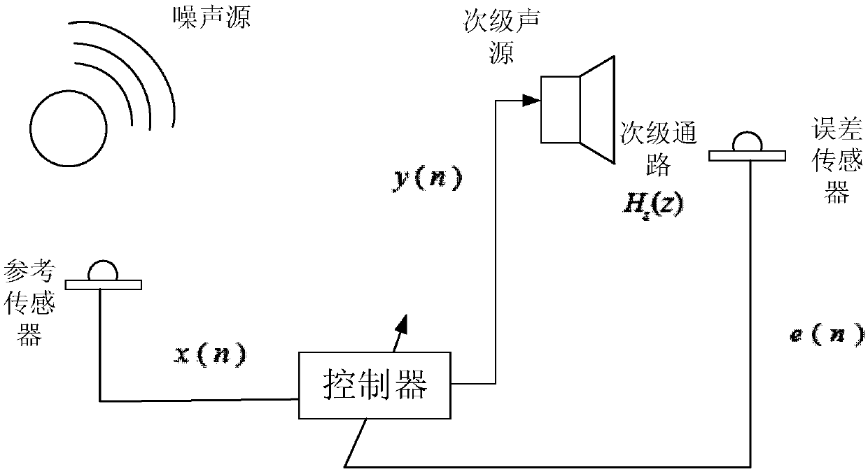 Active noise control system based on momentum FxLMS algorithm