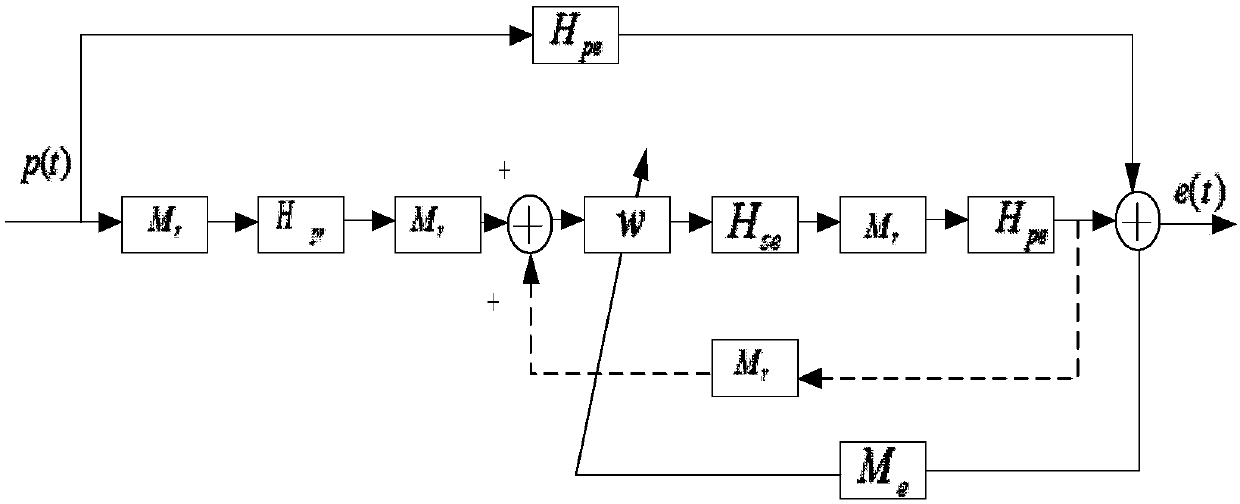 Active noise control system based on momentum FxLMS algorithm