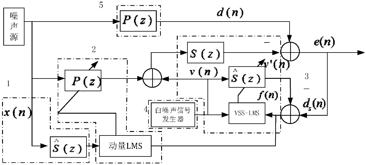 Active noise control system based on momentum FxLMS algorithm