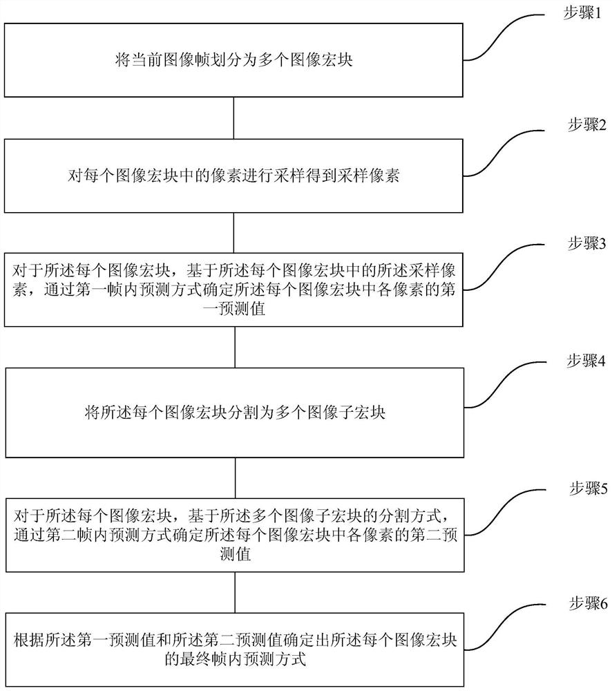 Image Intra Prediction Method and Device