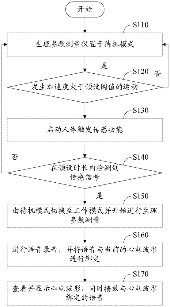 Portable physiological parameter measuring instrument and method for quick start of physiological parameter measuring function