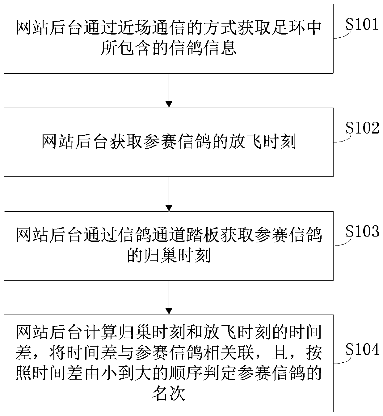 Carrier pigeon management method and device applying NFC in competitive gliding process