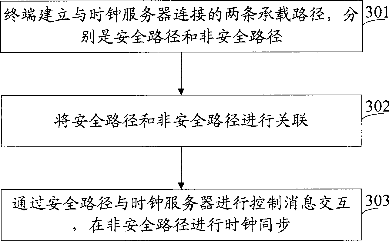 Method, equipment and network system for synchronizing clock