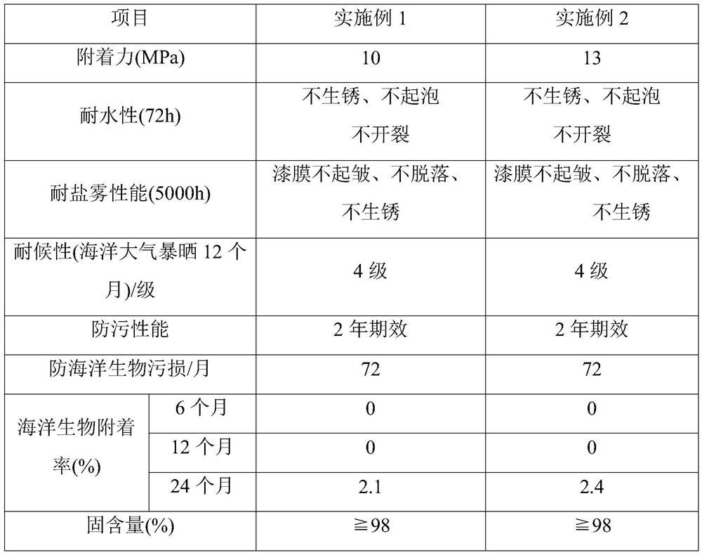 A long-acting controlled-release marine antifouling coating