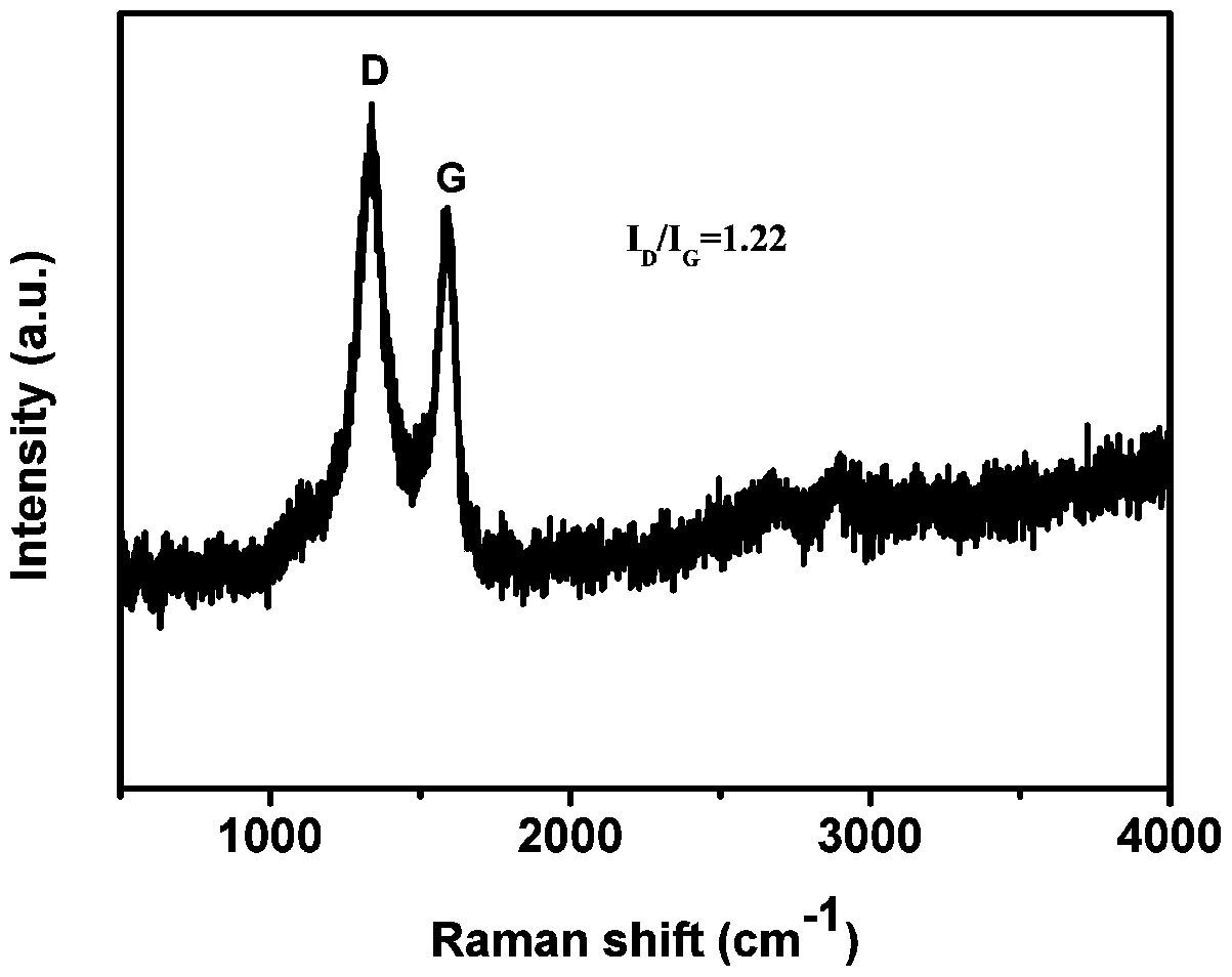 A kind of functionalized graphene airgel and preparation method thereof