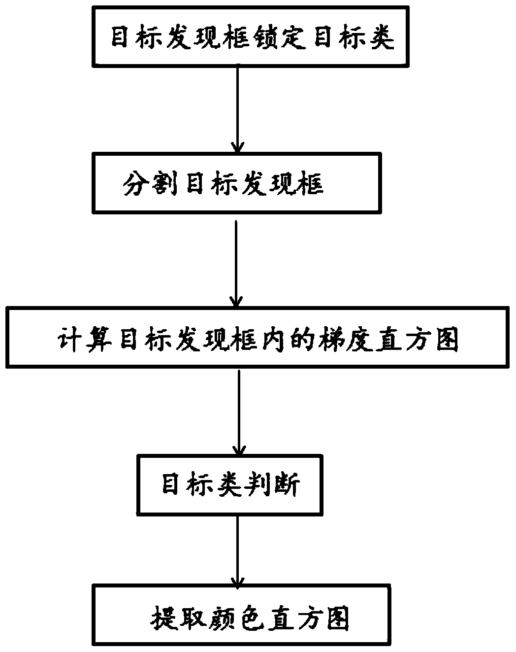 A method for extracting target features, a target feature extraction module, a target model creation module, and an intelligent image monitoring device