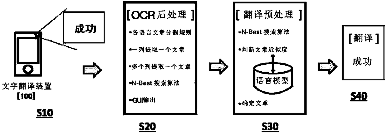 Character translation method and device thereof