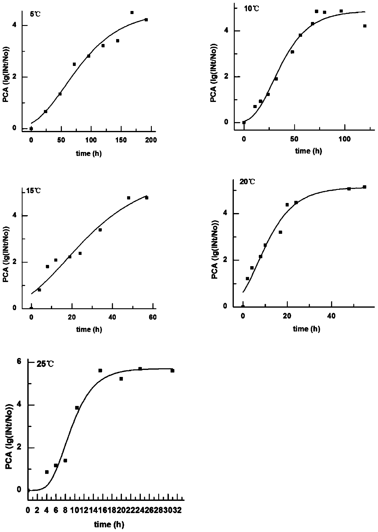 Method for predicting shelf life of chilled chickens