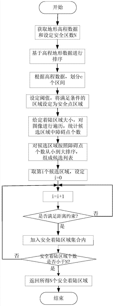 3D obstacle avoidance method and device for automatically screening safe areas based on elevation values