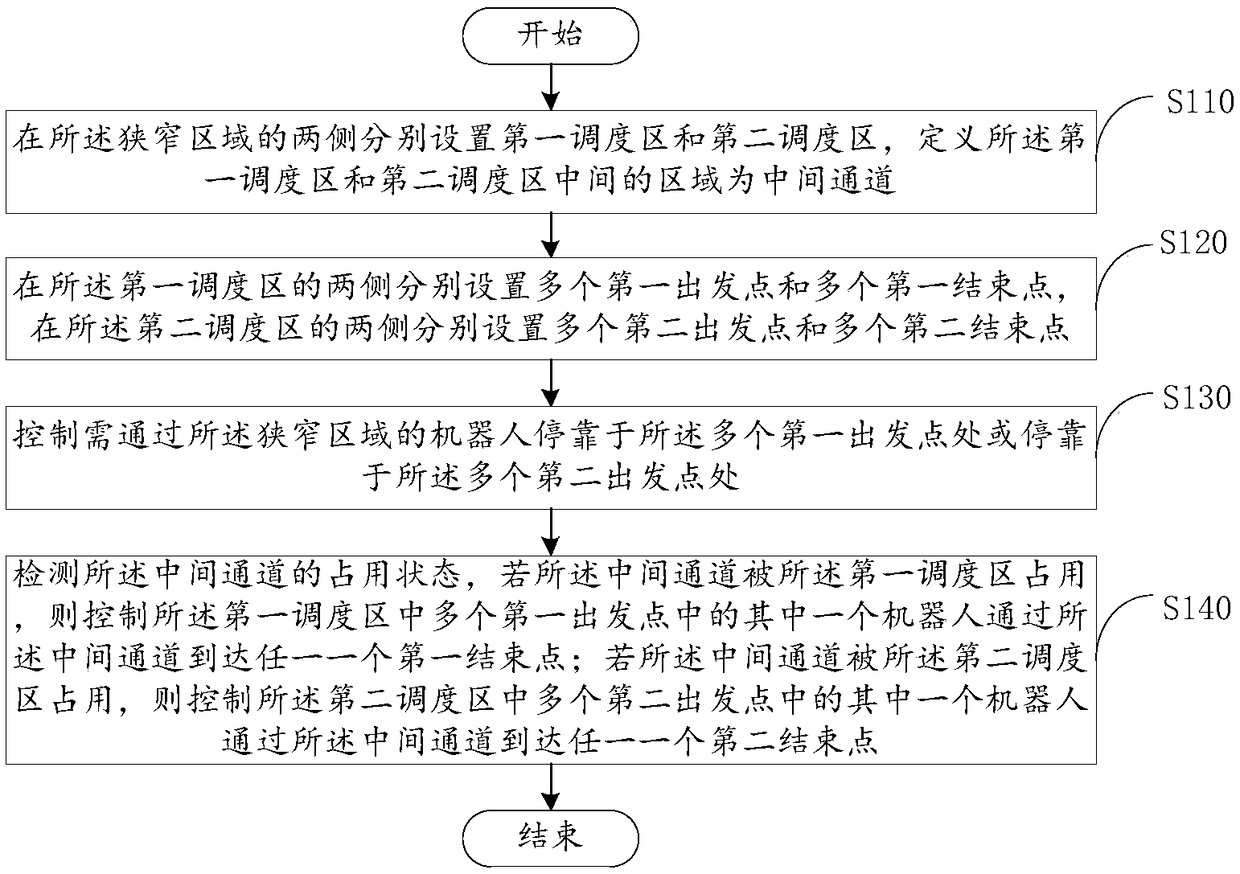 Scheduling method and device for enabling multiple robots to pass through narrow zone