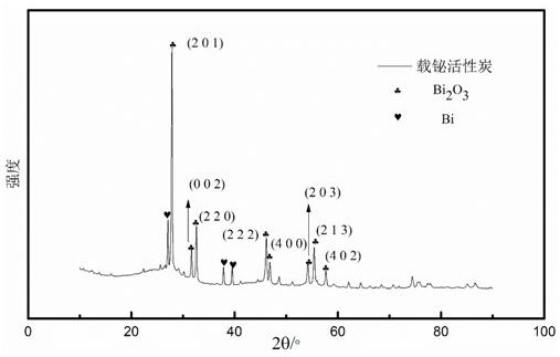 Preparation method and application of a kind of square phase bismuth oxide activated carbon photocatalyst