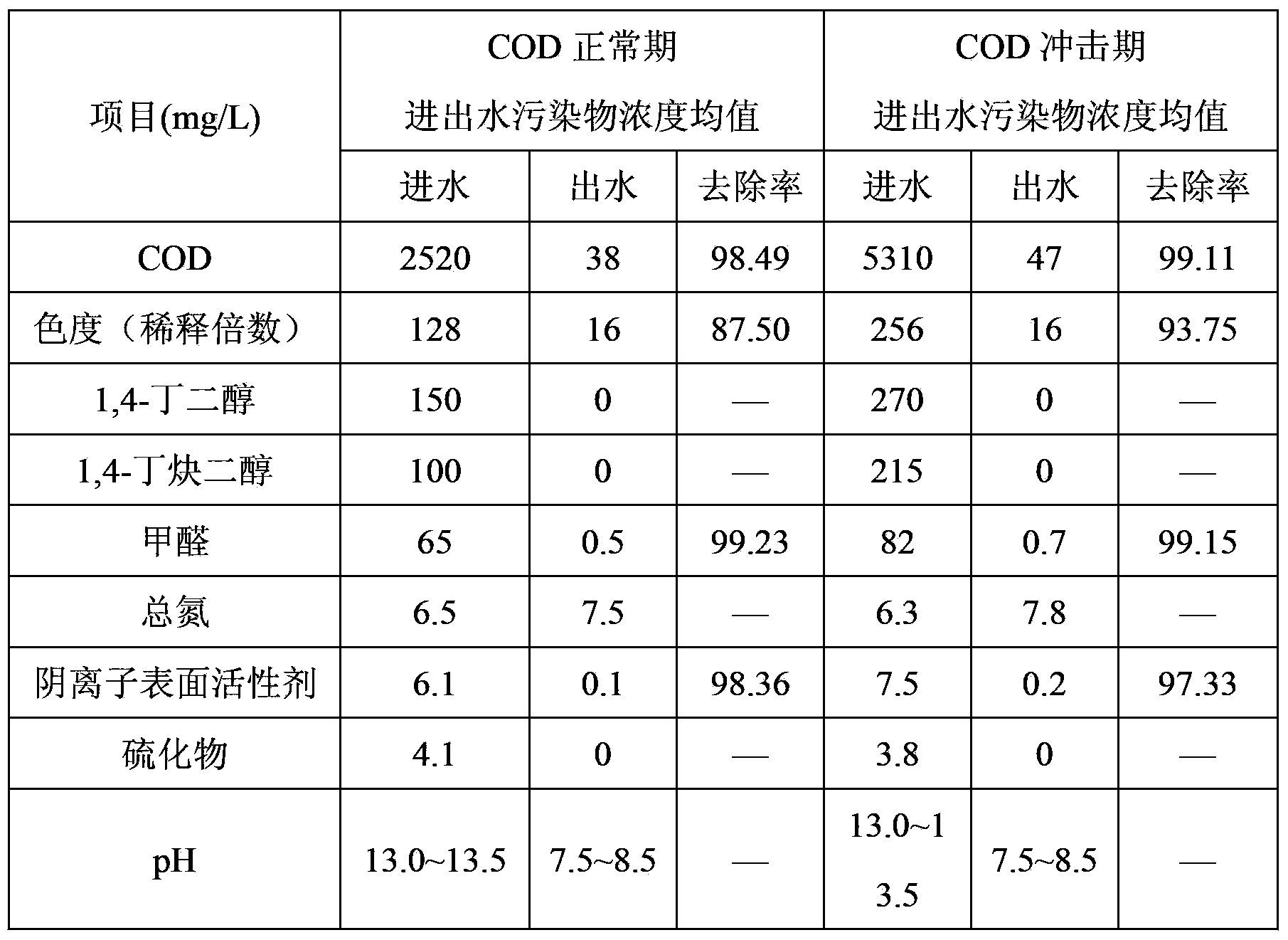 Combined treatment method of 1,4-butanediol production wastewater