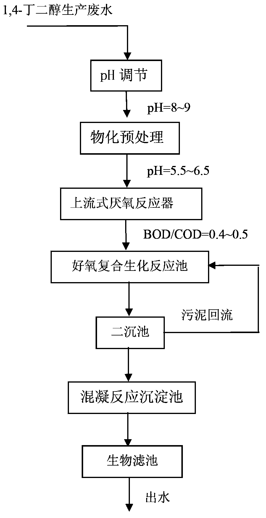 Combined treatment method of 1,4-butanediol production wastewater