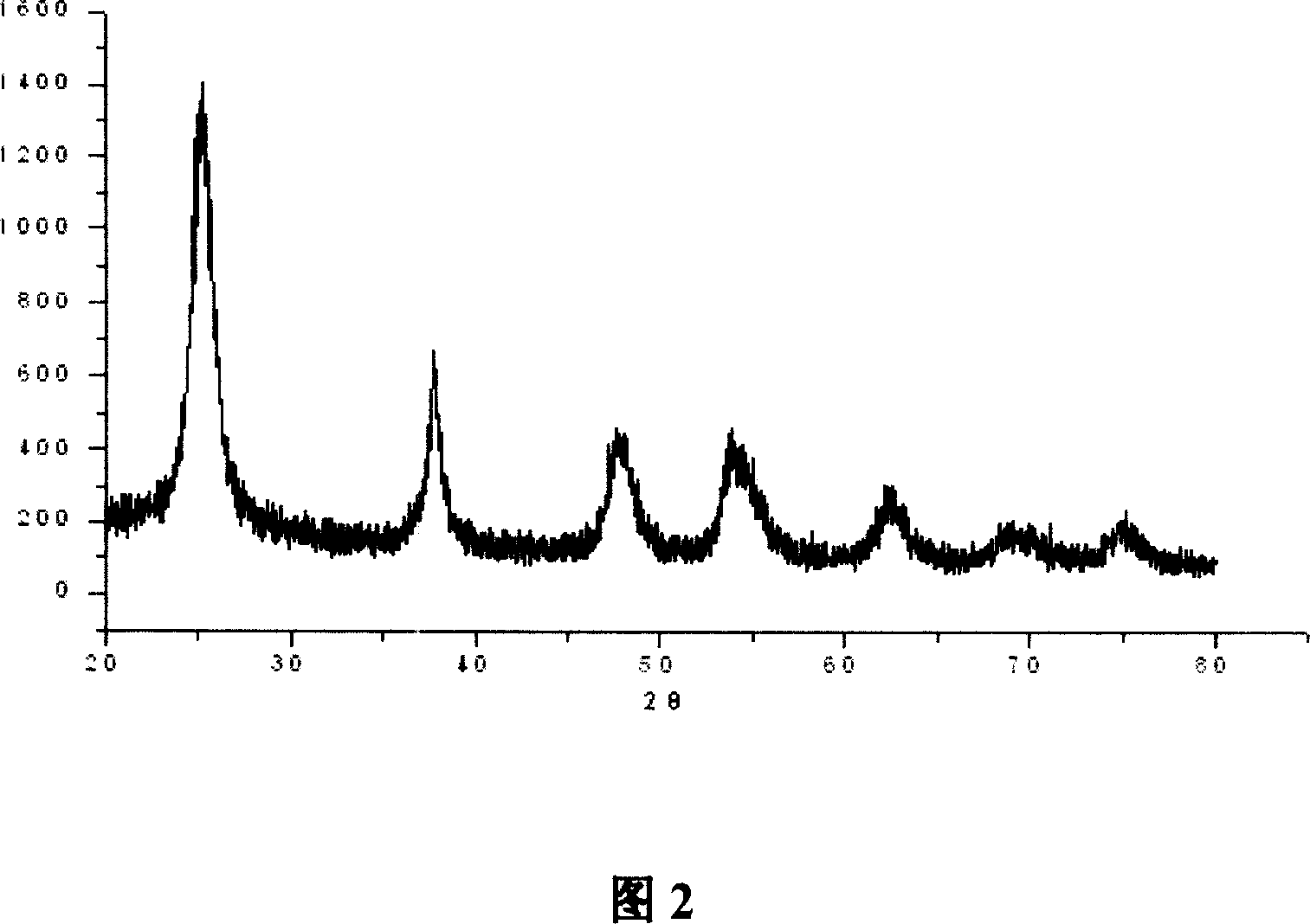 Method for preparing nano titanium dioxide modified polyurethane material and products thereof