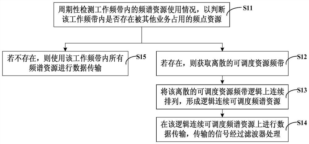 A data transmission method, device and device with storage function