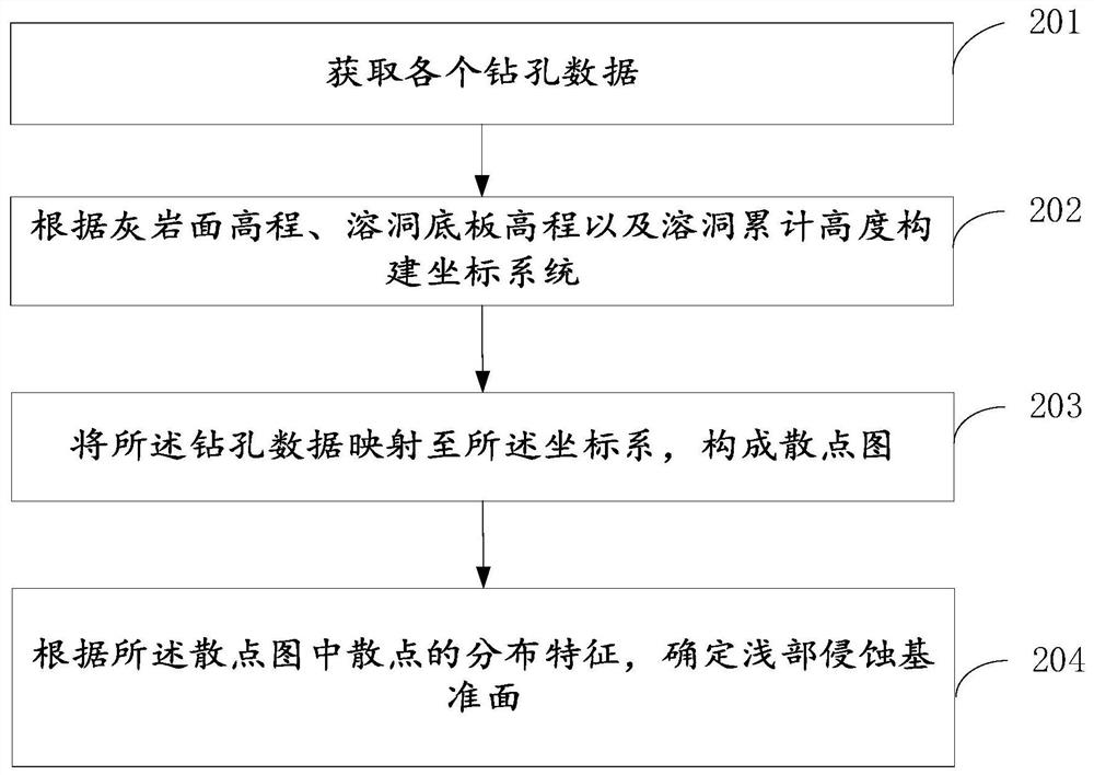 Method and device for determining shallow erosion datum plane and electronic equipment