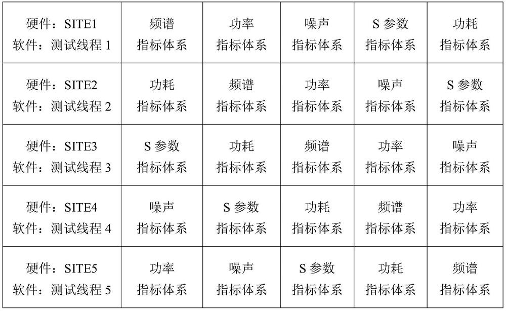 Test resource scheduling management method suitable for radio frequency chip parallel test