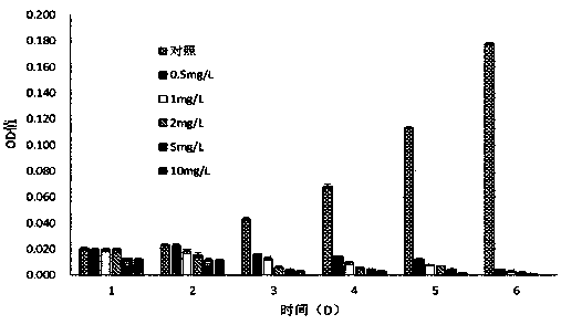 A kind of compound type algicide and preparation method thereof