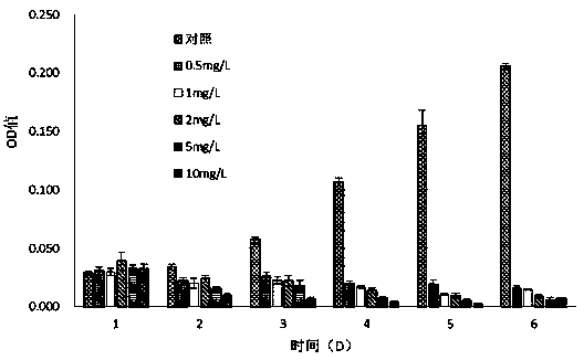 A kind of compound type algicide and preparation method thereof