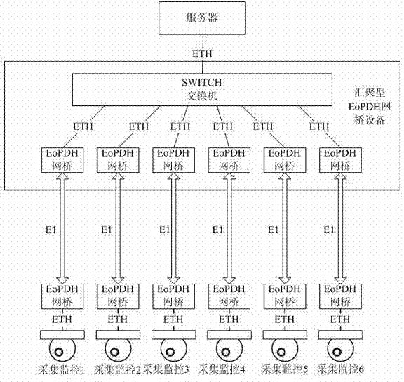 Convergent type Ethernet over plesiochronous digital hierarchy (EoPDH) network bridge equipment and data transmission method thereof