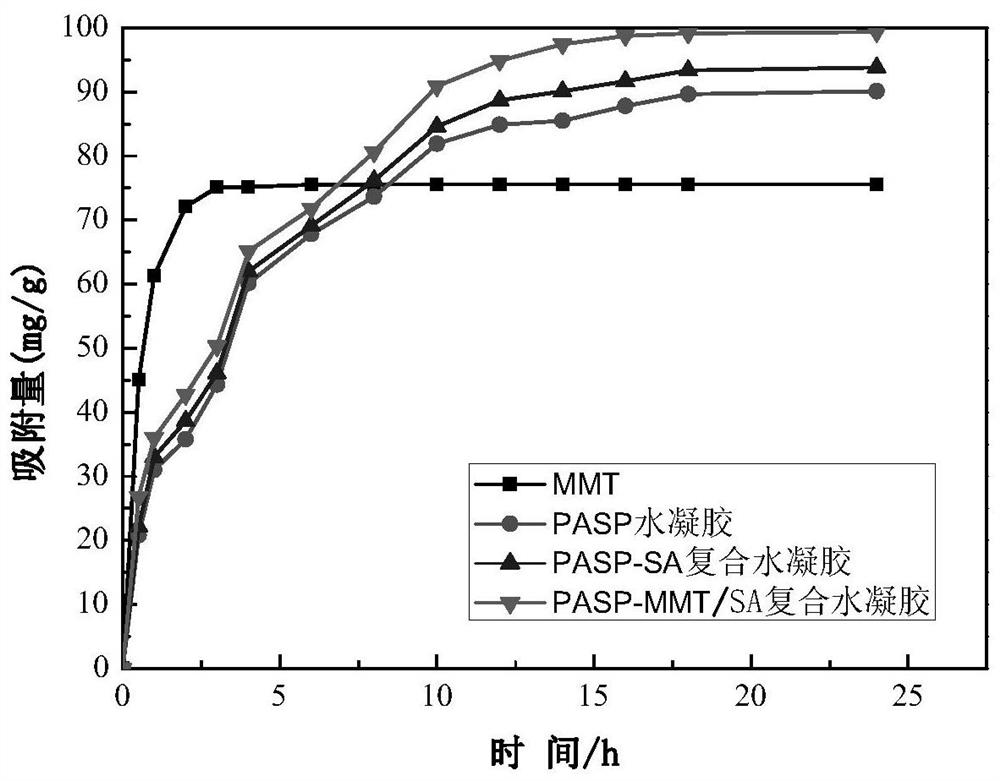 A kind of biodegradable composite hydrogel and its preparation method and application