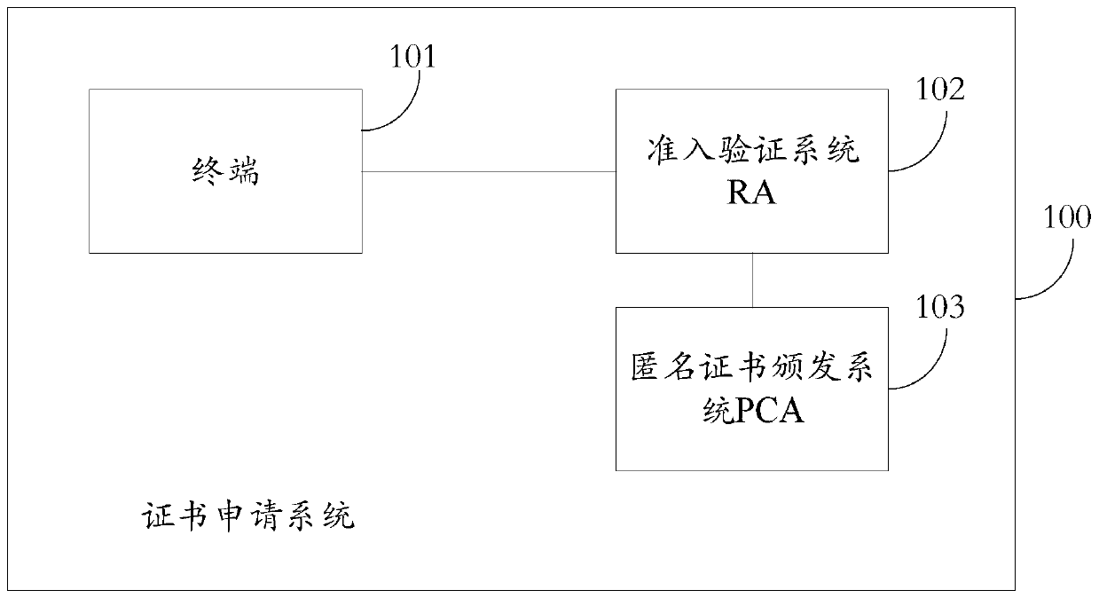 Certificate application method, device and equipment
