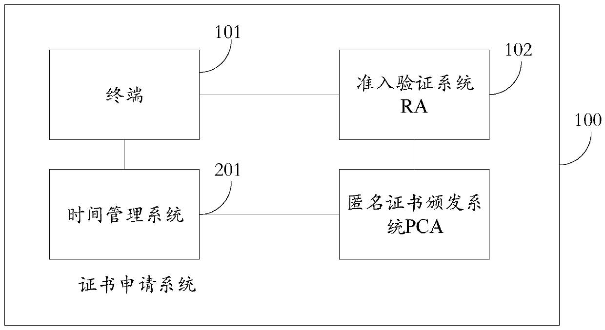 Certificate application method, device and equipment