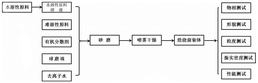 A kind of preparation method of lithium-ion battery spherical cathode material