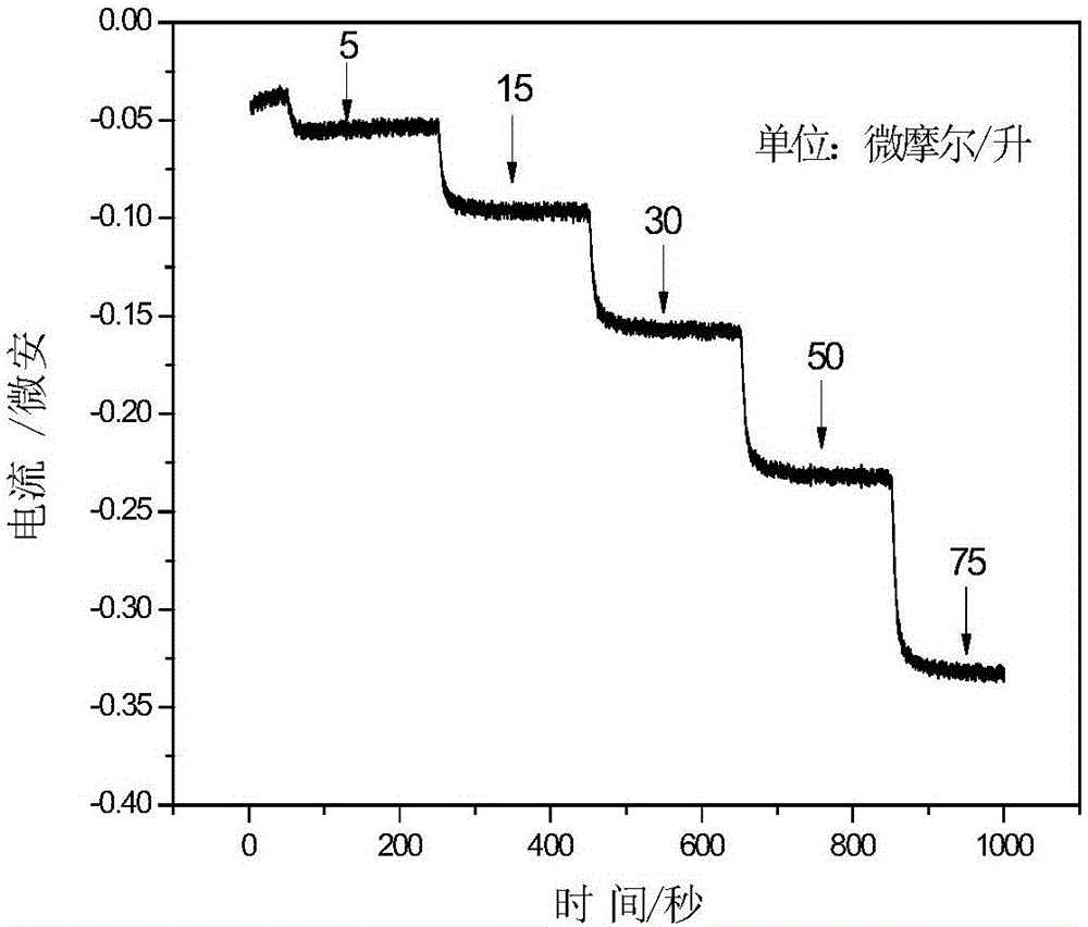 Ionic liquid modified urate oxidase enzyme membrane and preparation method thereof