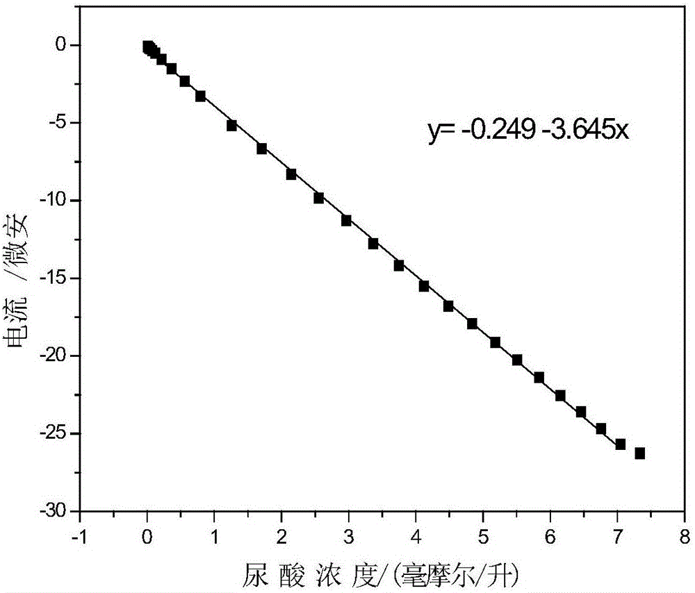 Ionic liquid modified urate oxidase enzyme membrane and preparation method thereof