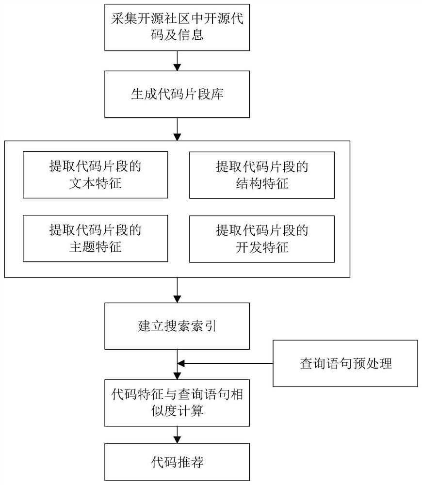 Code search recommendation device and method based on open source knowledge