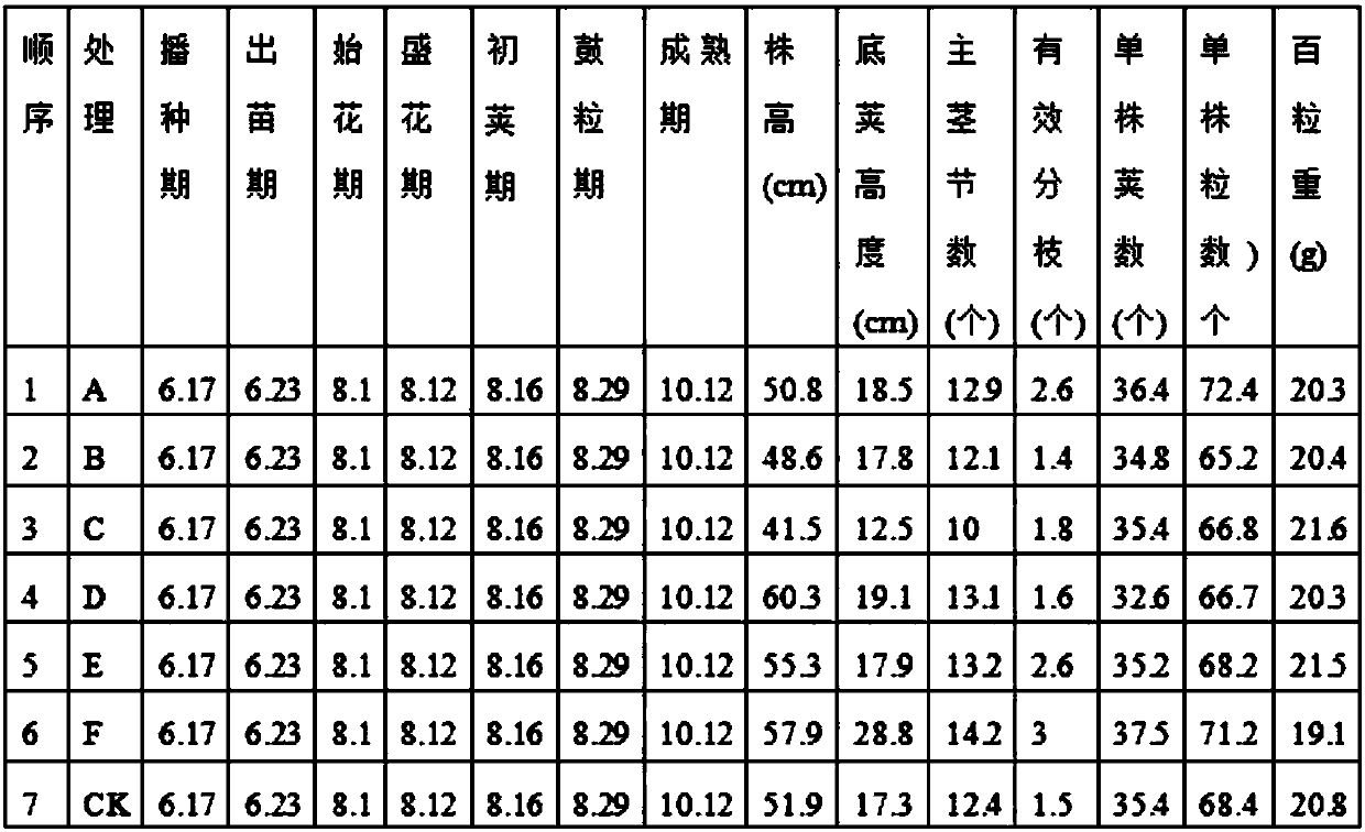 Accurate regulation and control method for soybeans