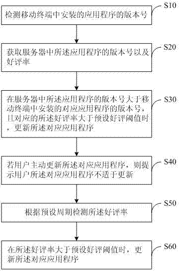 A mobile terminal and method for updating its application programs