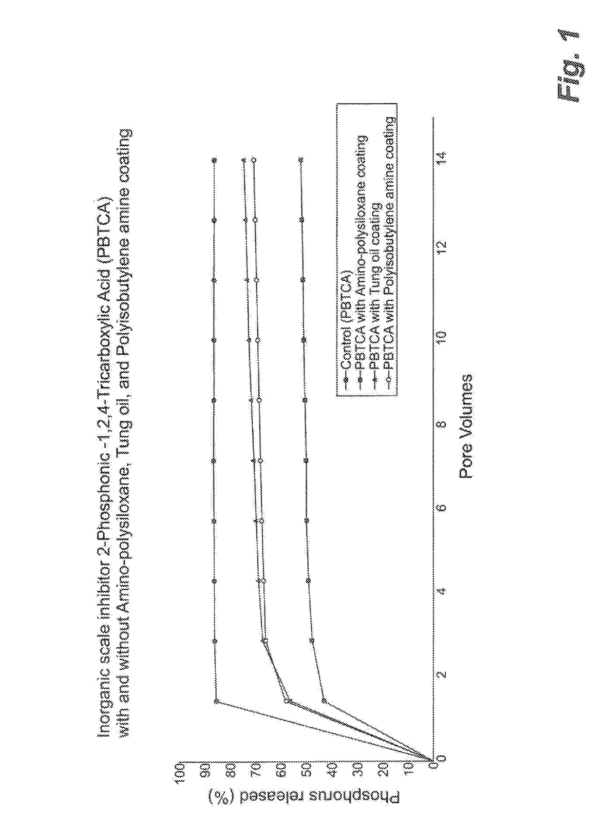 Controlled release of chemicals in oilfield operations