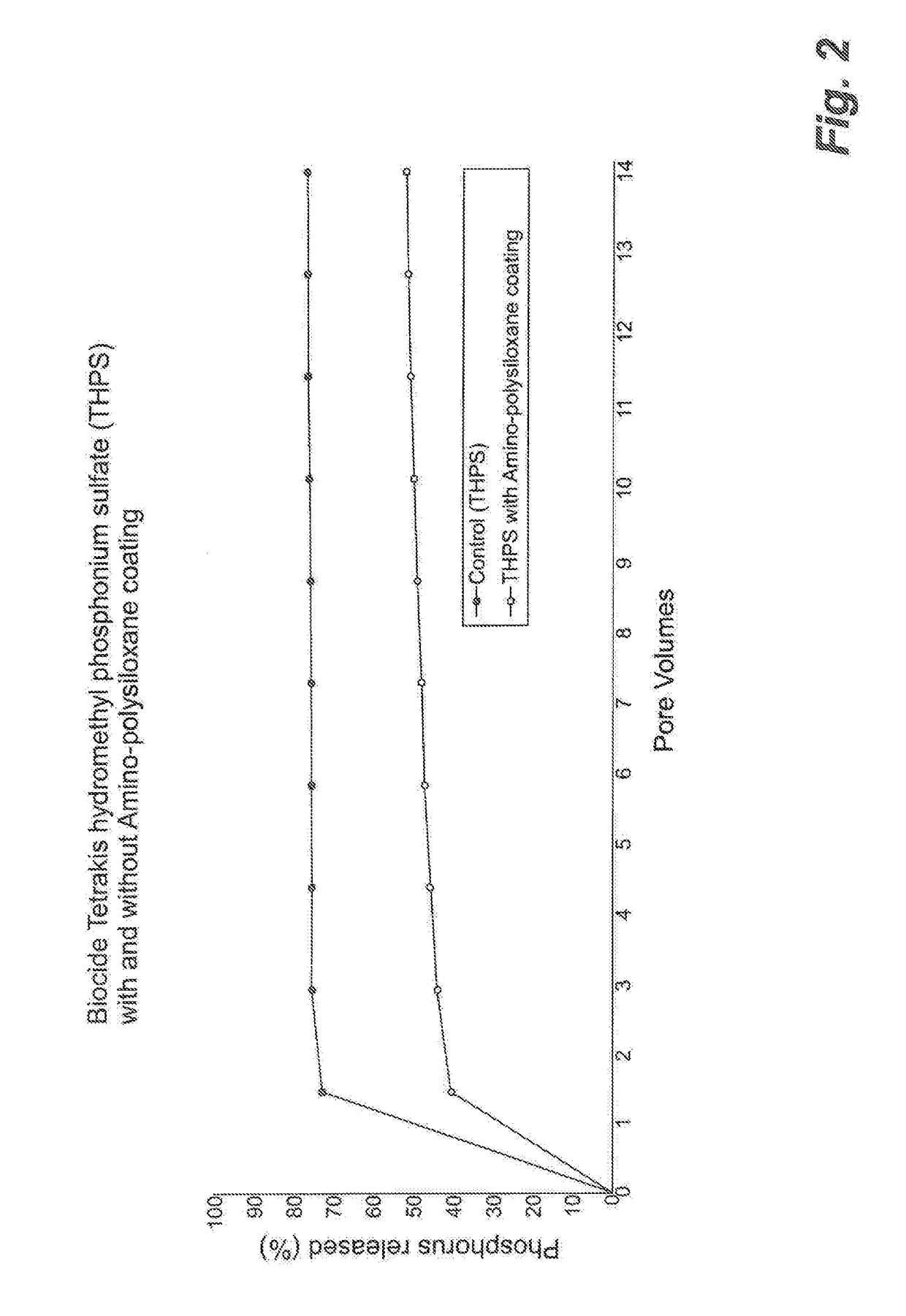 Controlled release of chemicals in oilfield operations