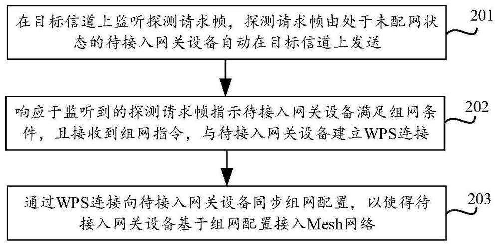 Mesh networking method and device, gateway equipment and storage medium