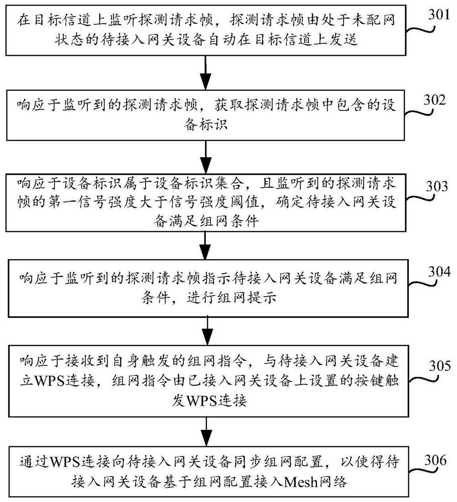 Mesh networking method and device, gateway equipment and storage medium