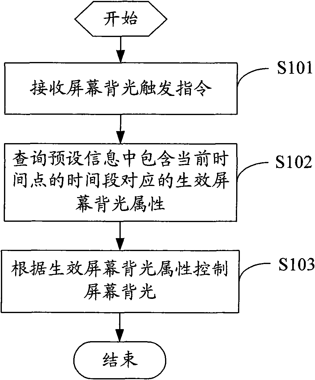 Method and device for controlling screen backlight