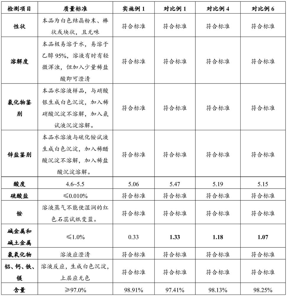 Pharmaceutical-grade zinc chloride bulk drug and preparation method thereof