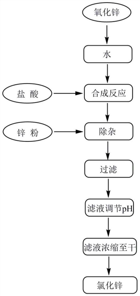 Pharmaceutical-grade zinc chloride bulk drug and preparation method thereof